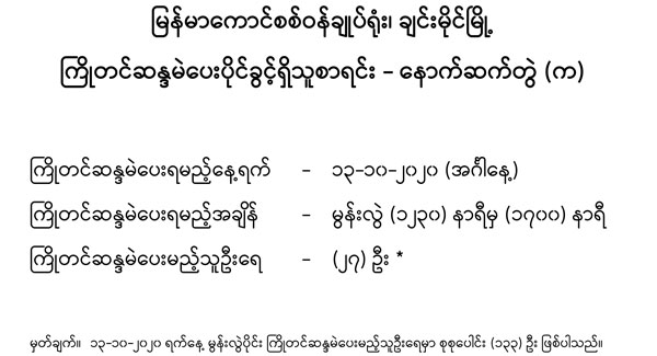 မြန်မာကောင်စစ်ဝန်ချုပ်ရုံး၊ ချင်းမိုင်မြို့မှတစ်ဆင့် ပုံစံ (၁၅) လျှောက်ထားခဲ့ပြီး (၁၃-၁၀-၂၀၂၀)ရက်နေ့ မွန်းလွဲ (၁၂ : ၃၀) မှ (၁၇ : ၀၀) နာရီထိ လာရောက်မဲပေးနိုင်မည့် နောက်ဆက်တွဲ နိုင်ငံပြင်ပရောက်မဲဆန္ဒရှင်များစာရင်း